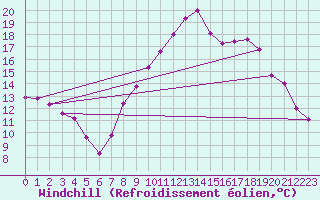 Courbe du refroidissement olien pour Estres-la-Campagne (14)