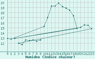 Courbe de l'humidex pour Bulson (08)