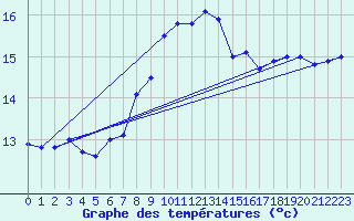 Courbe de tempratures pour Leinefelde