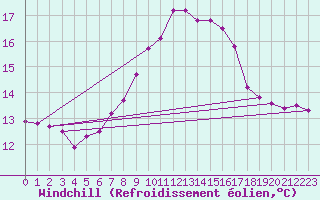Courbe du refroidissement olien pour Waidhofen an der Ybbs