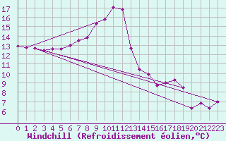 Courbe du refroidissement olien pour Schiers