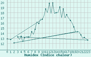 Courbe de l'humidex pour Pamplona (Esp)