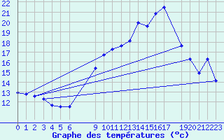 Courbe de tempratures pour Sint Katelijne-waver (Be)