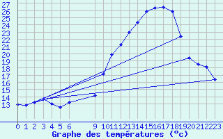 Courbe de tempratures pour Verngues - Hameau de Cazan (13)