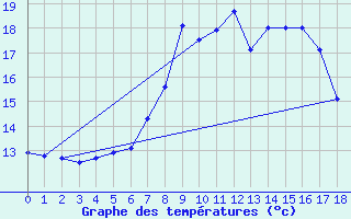 Courbe de tempratures pour Trawscoed