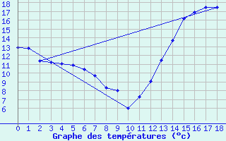 Courbe de tempratures pour Deerwood RCS , Man.