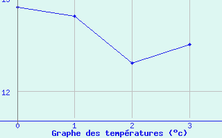 Courbe de tempratures pour Dunkerque (59)