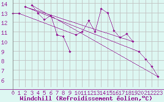 Courbe du refroidissement olien pour Dax (40)