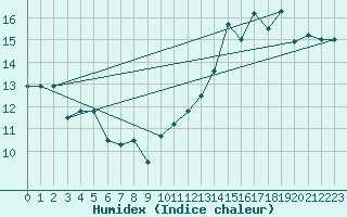 Courbe de l'humidex pour Rodez (12)