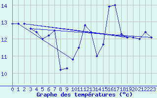 Courbe de tempratures pour Dunkerque (59)