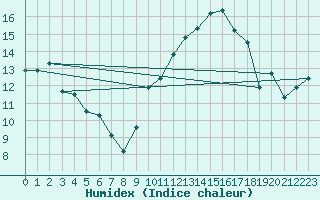 Courbe de l'humidex pour Reims-Prunay (51)