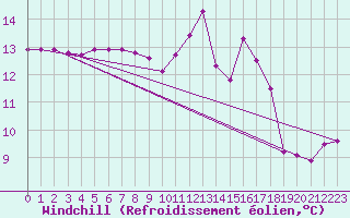 Courbe du refroidissement olien pour Guret Saint-Laurent (23)