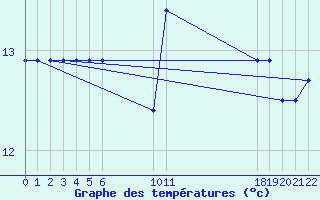 Courbe de tempratures pour le bateau BATFR20