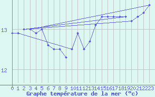 Courbe de temprature de la mer  pour le bateau C6AP8