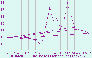 Courbe du refroidissement olien pour Landivisiau (29)