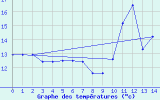 Courbe de tempratures pour Ile d