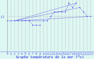 Courbe de temprature de la mer  pour la bouée 6200074