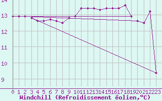 Courbe du refroidissement olien pour Preonzo (Sw)