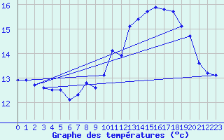 Courbe de tempratures pour Eu (76)