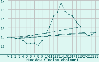 Courbe de l'humidex pour Bourg-en-Bresse (01)