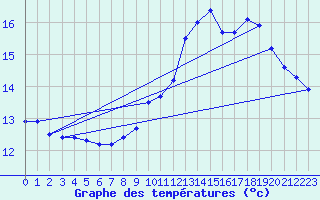 Courbe de tempratures pour Gourdon (46)