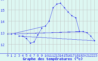 Courbe de tempratures pour Machichaco Faro