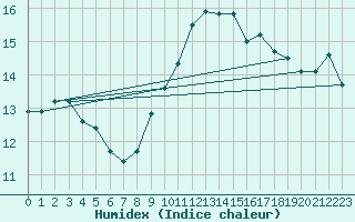 Courbe de l'humidex pour Mende - Chabrits (48)