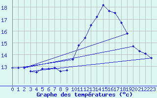 Courbe de tempratures pour Ouessant (29)