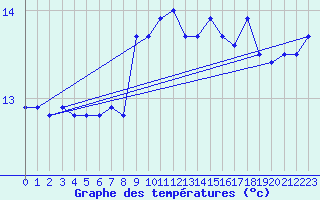 Courbe de tempratures pour Malin Head