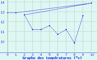 Courbe de tempratures pour Coimbra / Cernache