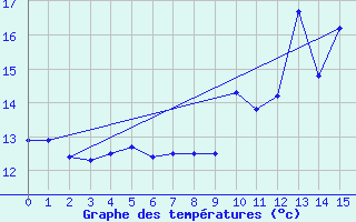 Courbe de tempratures pour Dorans (90)