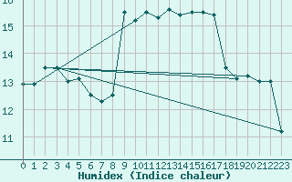 Courbe de l'humidex pour Figari (2A)