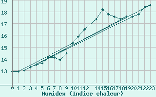 Courbe de l'humidex pour Lige Bierset (Be)