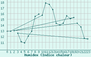 Courbe de l'humidex pour Humain (Be)