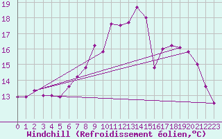Courbe du refroidissement olien pour De Bilt (PB)