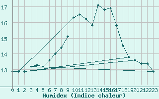 Courbe de l'humidex pour Cabo Peas