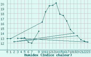 Courbe de l'humidex pour Calatayud