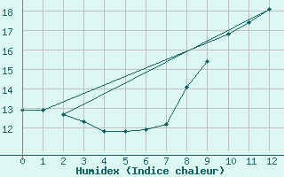 Courbe de l'humidex pour Lake Vyrnwy