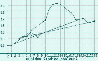 Courbe de l'humidex pour Ile Rousse (2B)