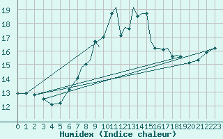 Courbe de l'humidex pour Shoream (UK)