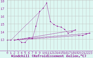 Courbe du refroidissement olien pour Cap Sagro (2B)