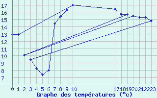 Courbe de tempratures pour Santa Susana