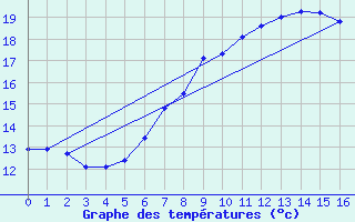 Courbe de tempratures pour Tirgu Jiu