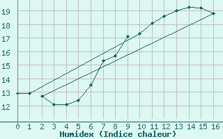 Courbe de l'humidex pour Tirgu Jiu