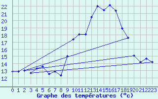 Courbe de tempratures pour Cap Cpet (83)