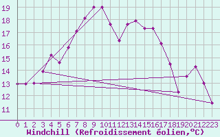 Courbe du refroidissement olien pour Feuerkogel