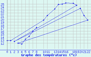 Courbe de tempratures pour Sint Katelijne-waver (Be)