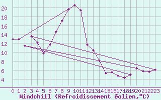 Courbe du refroidissement olien pour Kremsmuenster
