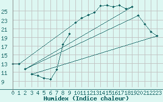 Courbe de l'humidex pour Grasque (13)