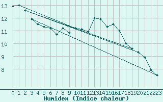 Courbe de l'humidex pour Cazaux (33)